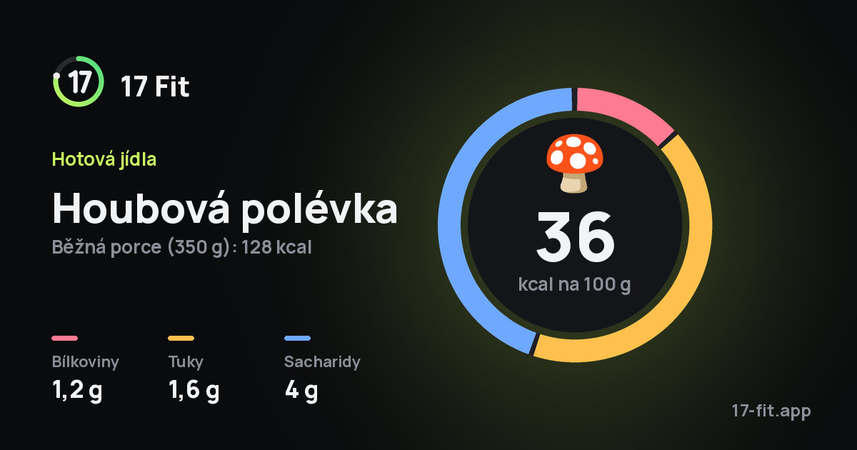 Houbová polévka: 36 kcal na 100 g, bílkoviny 1,2 g, tuky 1,6 g, sacharidy 4 g.