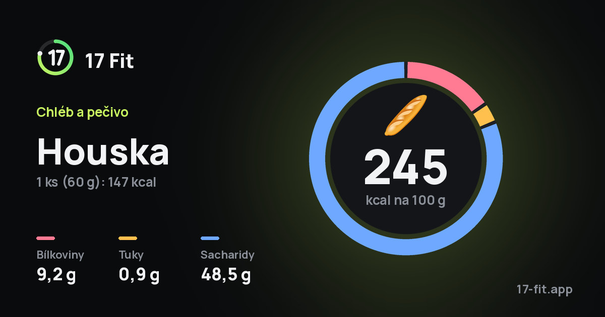 Houska: 245 kcal na 100 g, bílkoviny 9,2 g, tuky 0,9 g, sacharidy 48,5 g.