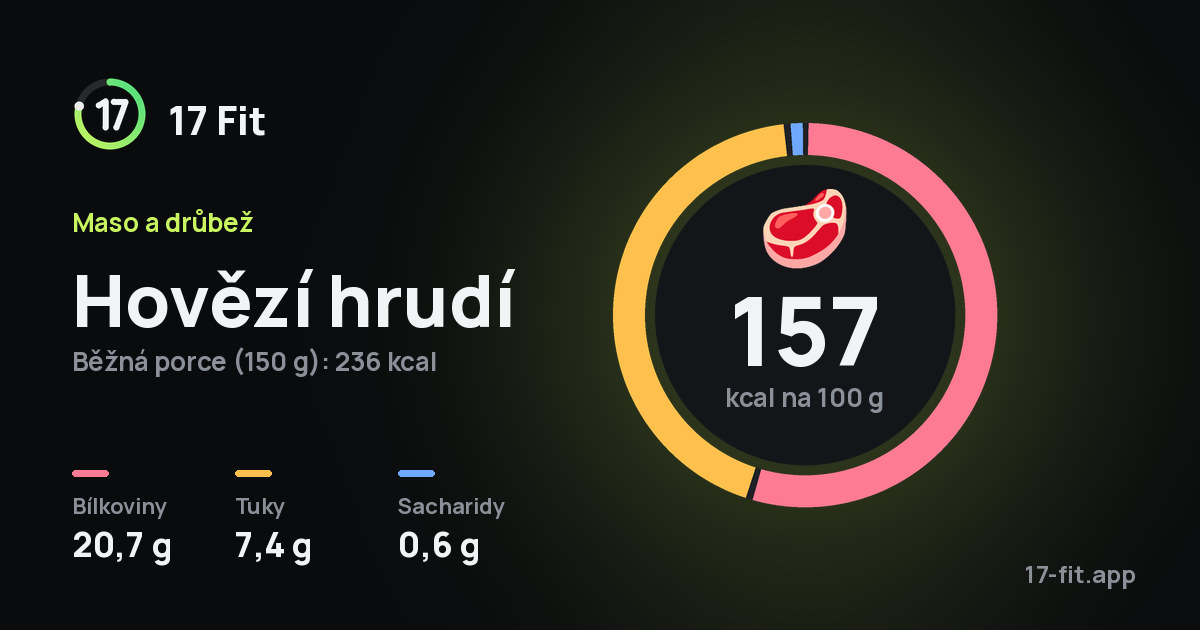 Hovězí hrudí: 157 kcal na 100 g, bílkoviny 20,7 g, tuky 7,4 g, sacharidy 0,6 g.