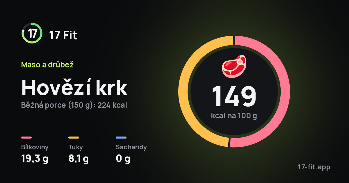 Hovězí krk: 149 kcal na 100 g, bílkoviny 19,3 g, tuky 8,1 g, sacharidy 0 g.
