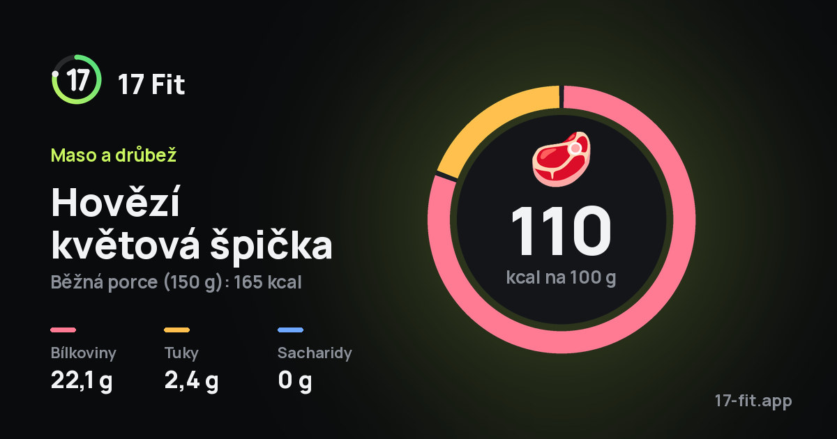 Hovězí květová špička: 110 kcal na 100 g, bílkoviny 22,1 g, tuky 2,4 g, sacharidy 0 g.