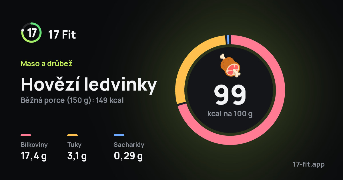 Hovězí ledvinky: 99 kcal na 100 g, bílkoviny 17,4 g, tuky 3,1 g, sacharidy 0,29 g.