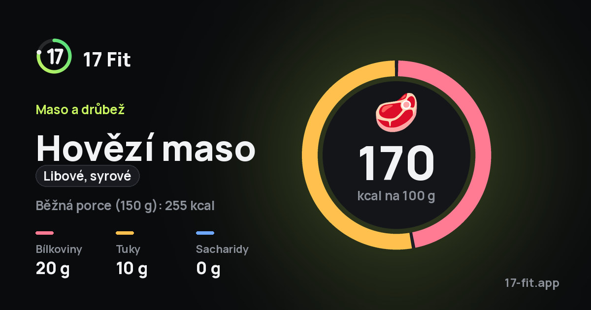Hovězí maso (libové, syrové): 170 kcal na 100 g, bílkoviny 20 g, tuky 10 g, sacharidy 0 g.