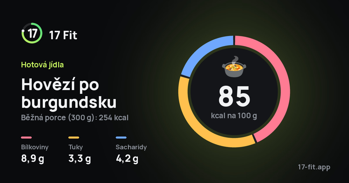 Hovězí po burgundsku: 85 kcal na 100 g, bílkoviny 8,9 g, tuky 3,3 g, sacharidy 4,2 g.