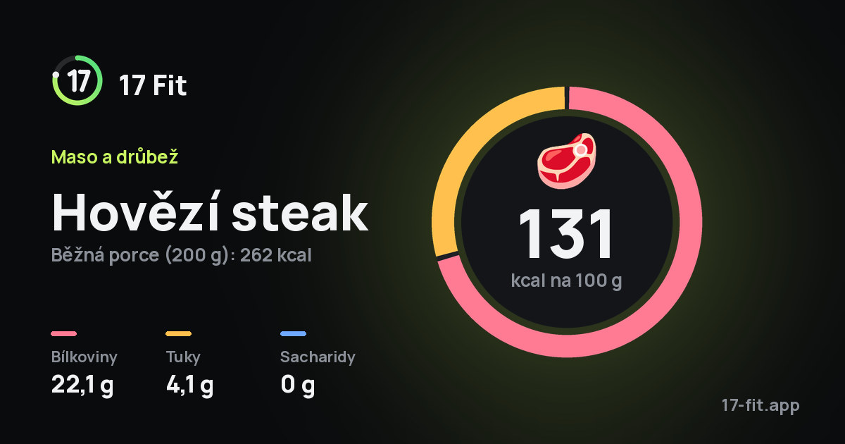 Hovězí steak: 131 kcal na 100 g, bílkoviny 22,1 g, tuky 4,1 g, sacharidy 0 g.