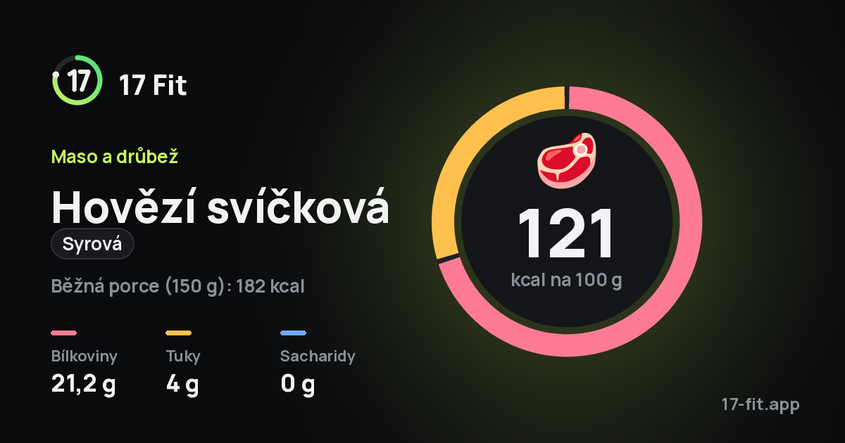 Hovězí svíčková (syrová): 121 kcal na 100 g, bílkoviny 21,2 g, tuky 4 g, sacharidy 0 g.