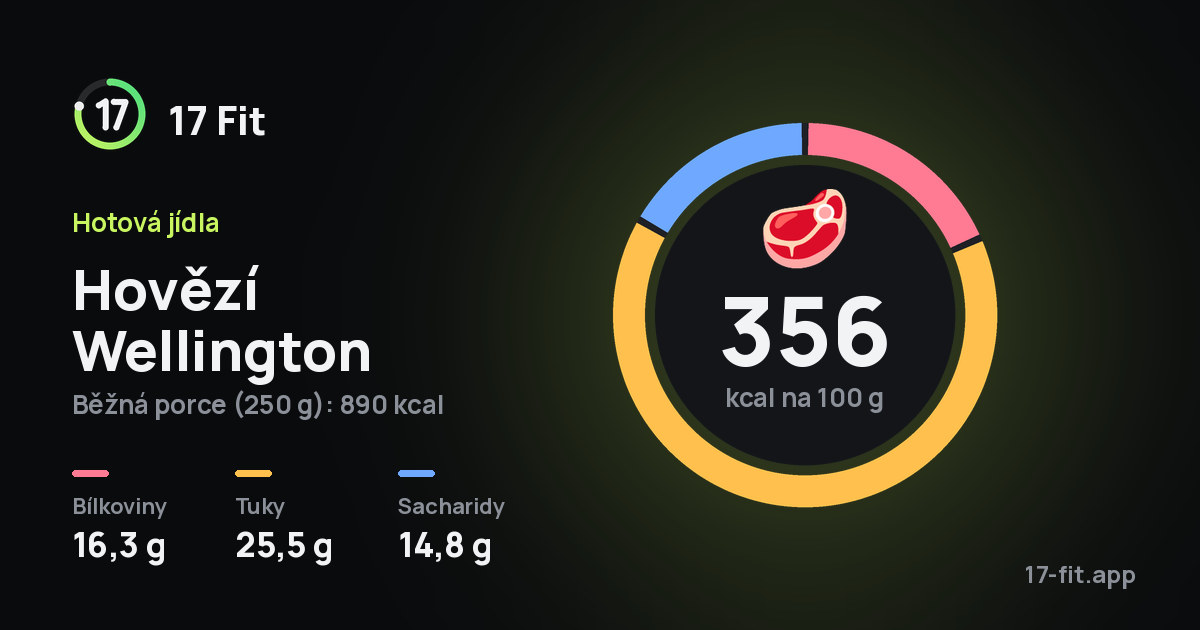 Hovězí Wellington: 356 kcal na 100 g, bílkoviny 16,3 g, tuky 25,5 g, sacharidy 14,8 g.