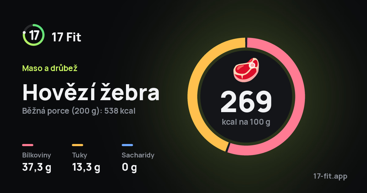 Hovězí žebra: 269 kcal na 100 g, bílkoviny 37,3 g, tuky 13,3 g, sacharidy 0 g.