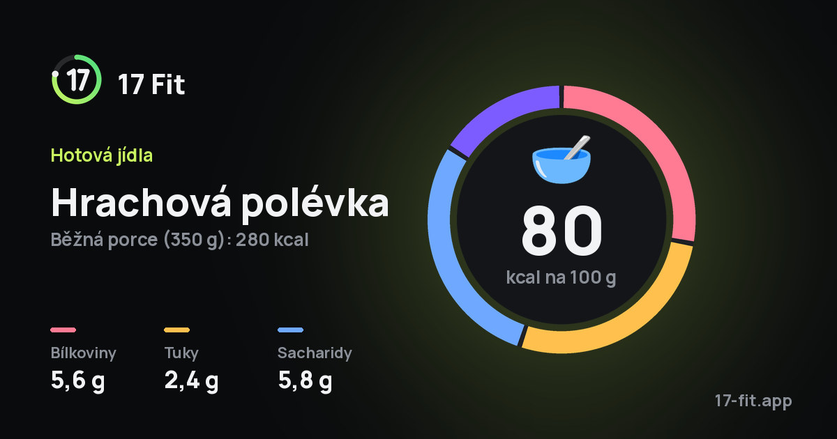 Hrachová polévka: 80 kcal na 100 g, bílkoviny 5,6 g, tuky 2,4 g, sacharidy 5,8 g.