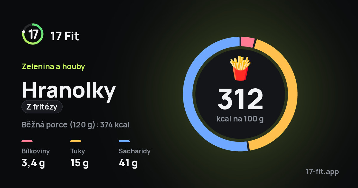 Hranolky (z fritézy): 312 kcal na 100 g, bílkoviny 3,4 g, tuky 15 g, sacharidy 41 g.