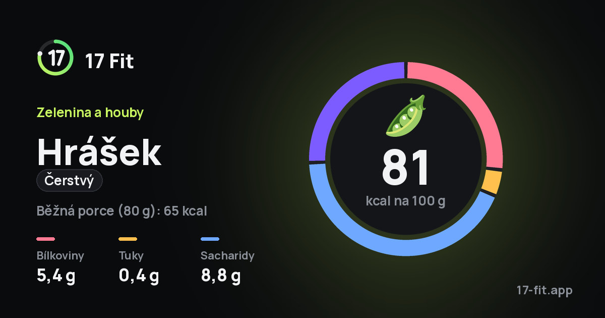 Hrášek (čerstvý): 81 kcal na 100 g, bílkoviny 5,4 g, tuky 0,4 g, sacharidy 8,8 g.