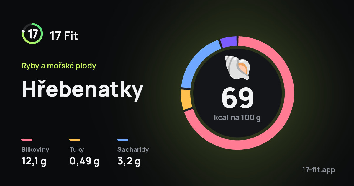 Hřebenatky: 69 kcal na 100 g, bílkoviny 12,1 g, tuky 0,49 g, sacharidy 3,2 g.