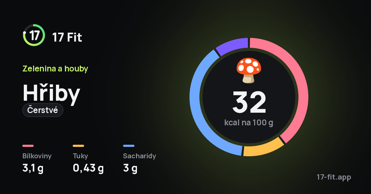 Hřiby (čerstvé): 32 kcal na 100 g, bílkoviny 3,1 g, tuky 0,43 g, sacharidy 3 g.