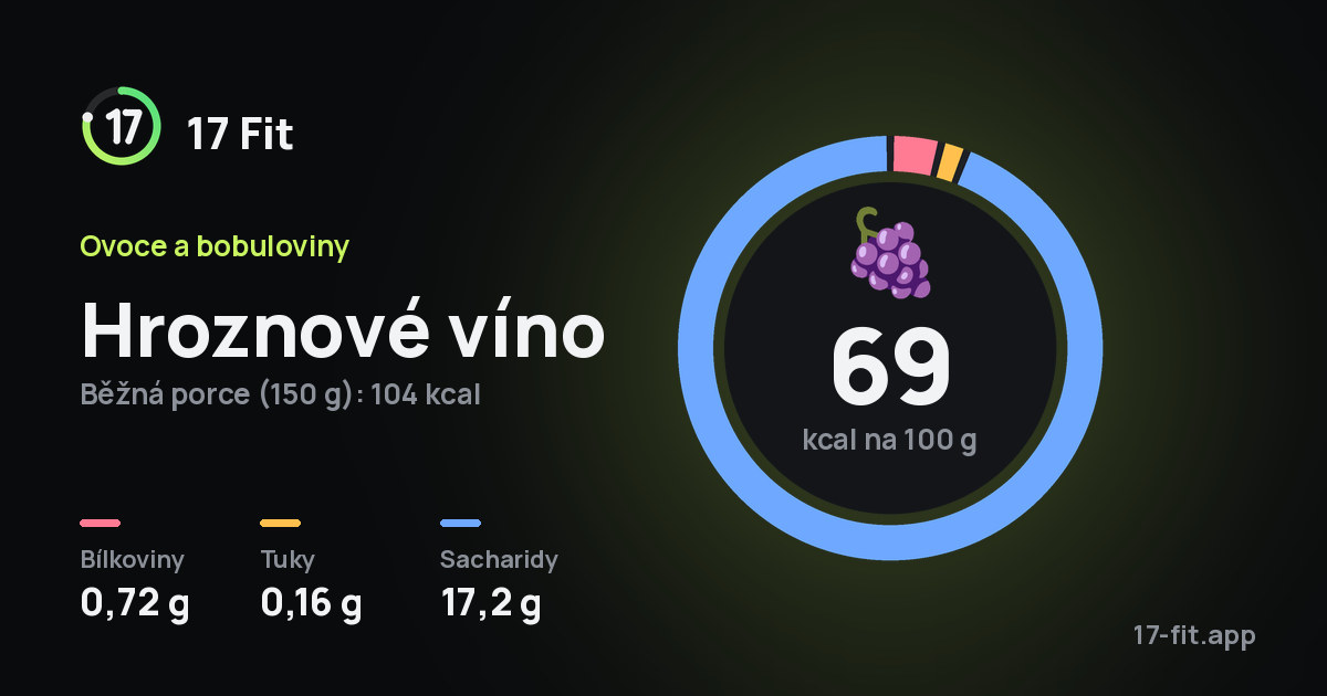 Hroznové víno: 69 kcal na 100 g, bílkoviny 0,72 g, tuky 0,16 g, sacharidy 17,2 g.