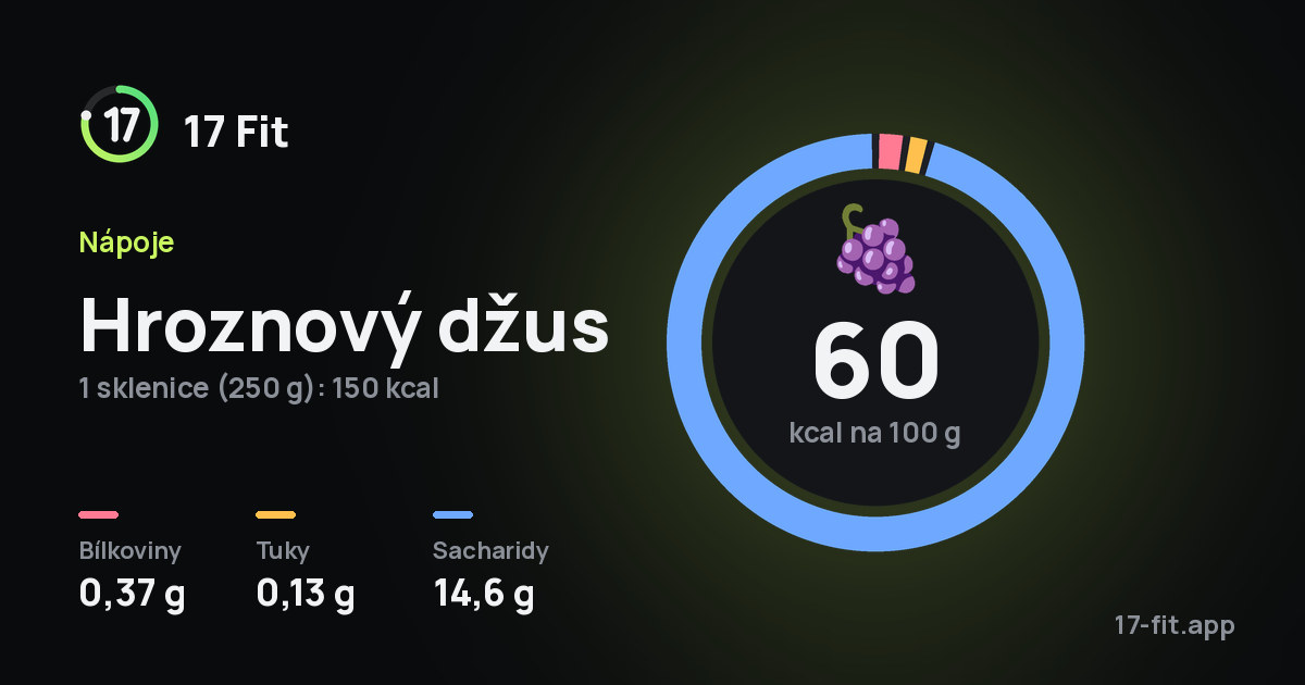Hroznový džus: 60 kcal na 100 g, bílkoviny 0,37 g, tuky 0,13 g, sacharidy 14,6 g.