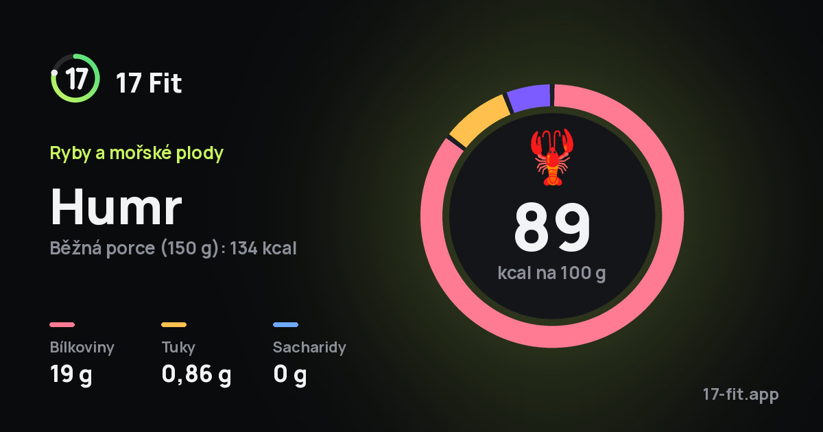 Humr: 89 kcal na 100 g, bílkoviny 19 g, tuky 0,86 g, sacharidy 0 g.