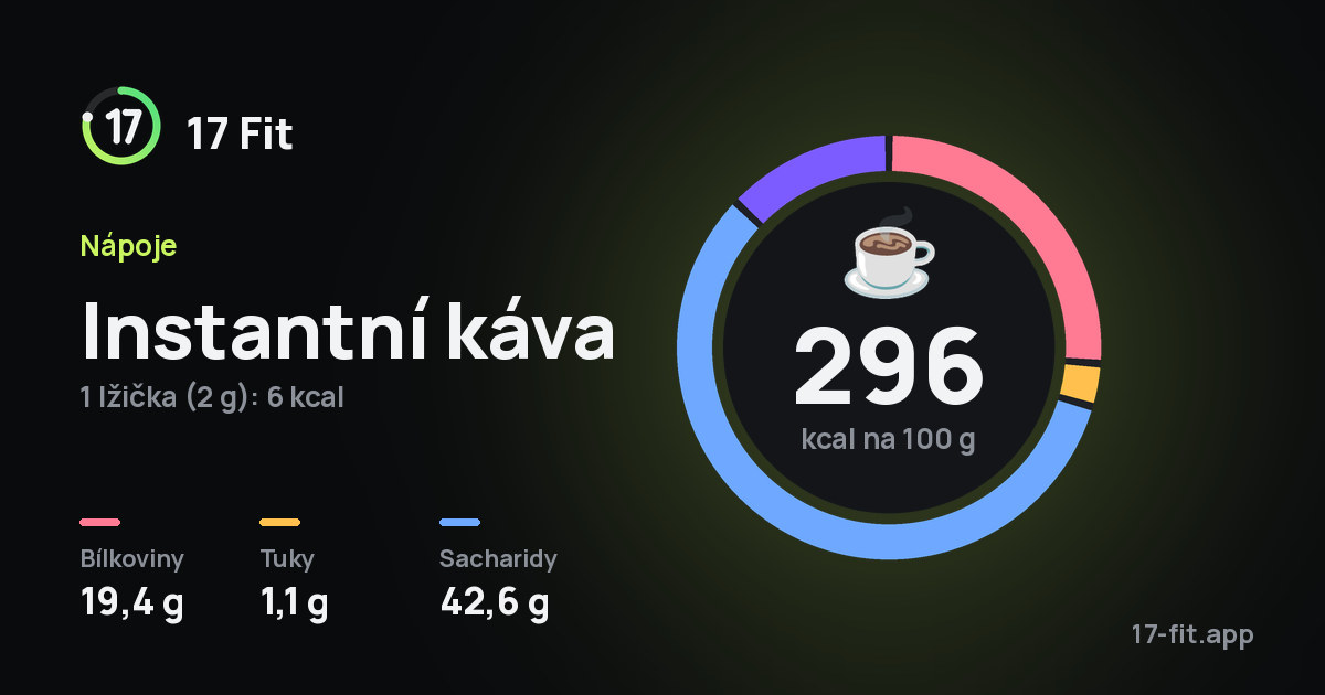Instantní káva: 296 kcal na 100 g, bílkoviny 19,4 g, tuky 1,1 g, sacharidy 42,6 g.