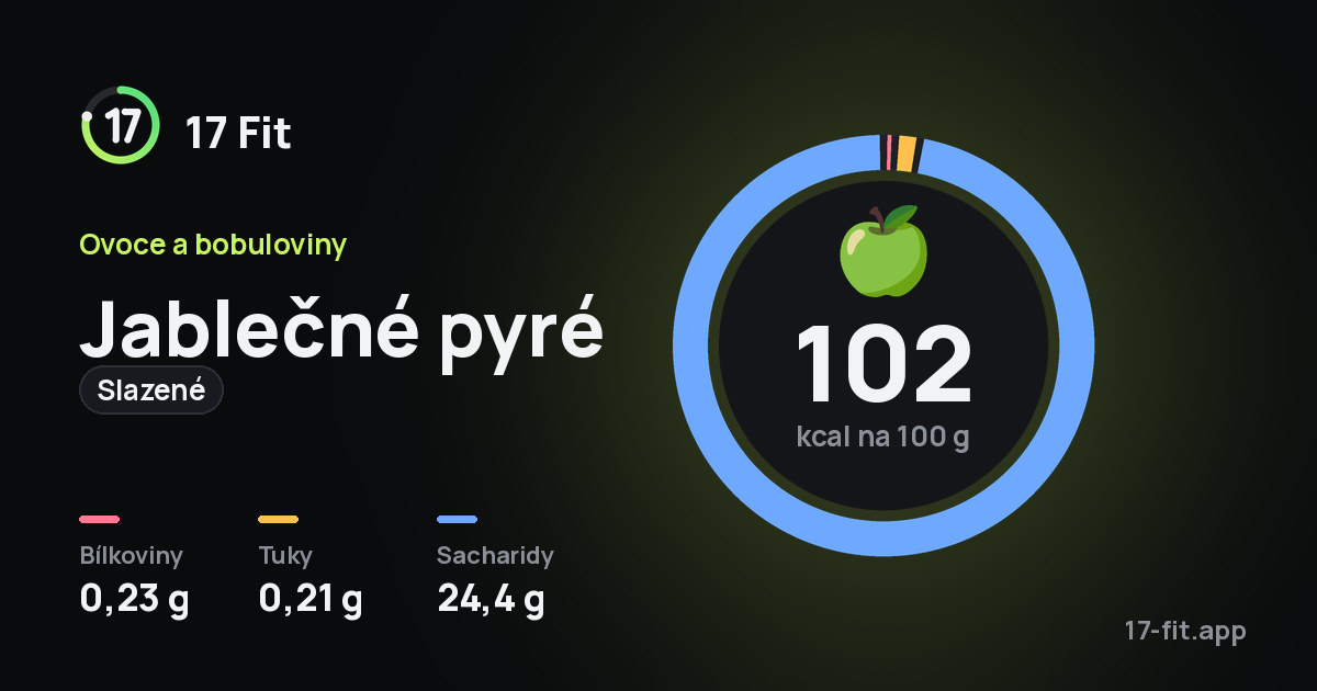 Jablečné pyré (slazené): 102 kcal na 100 g, bílkoviny 0,23 g, tuky 0,21 g, sacharidy 24,4 g.