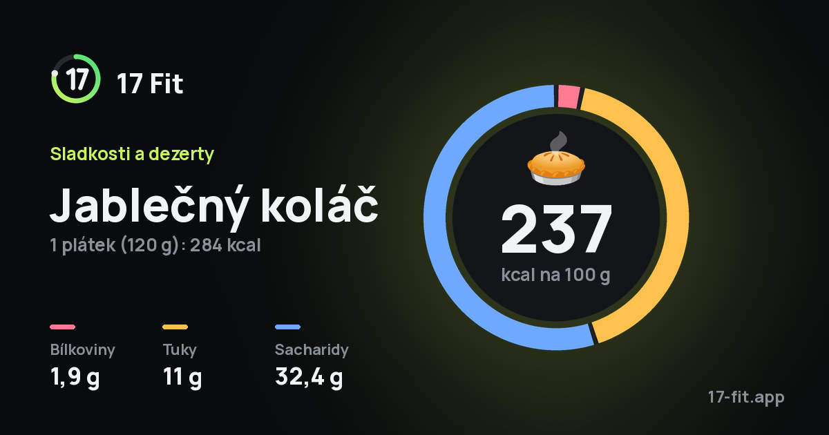 Jablečný koláč: 237 kcal na 100 g, bílkoviny 1,9 g, tuky 11 g, sacharidy 32,4 g.