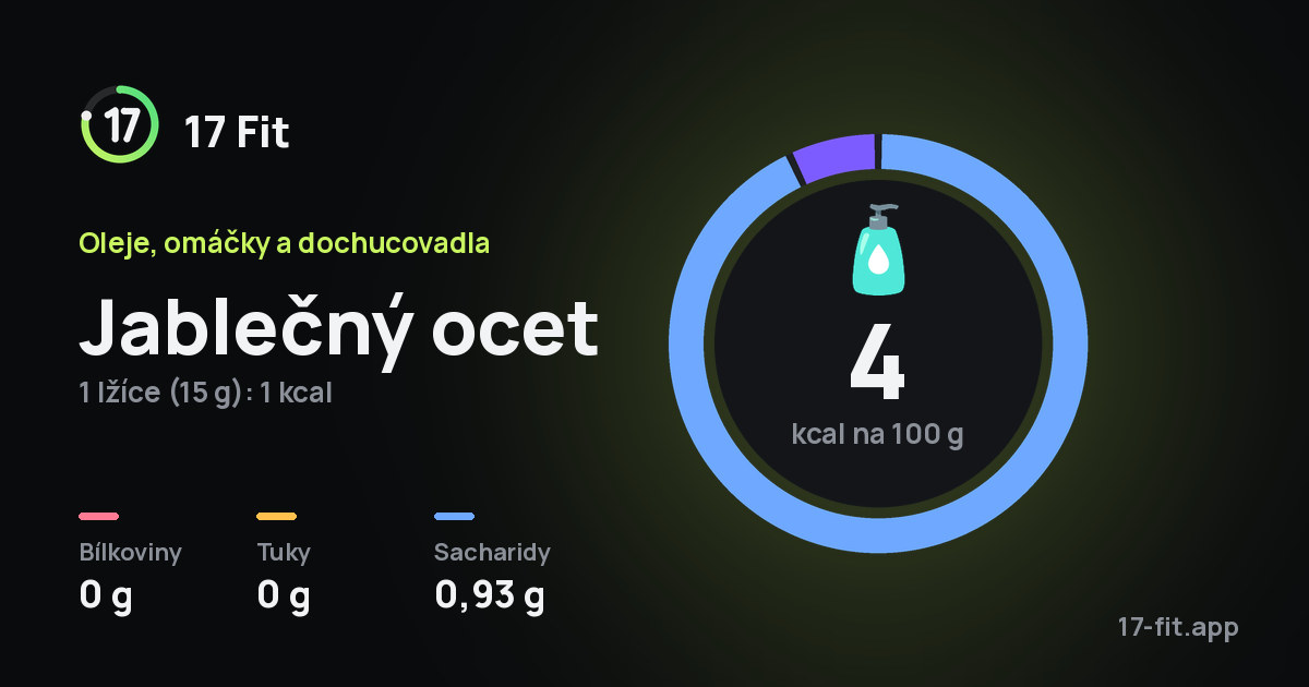 Jablečný ocet: 4 kcal na 100 g, bílkoviny 0 g, tuky 0 g, sacharidy 0,93 g.