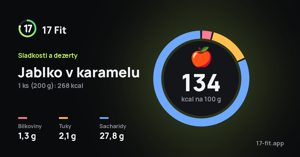 Jablko v karamelu: 134 kcal na 100 g, bílkoviny 1,3 g, tuky 2,1 g, sacharidy 27,8 g.