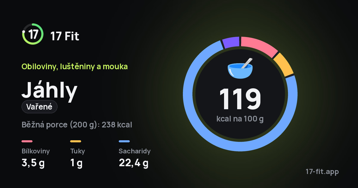 Jáhly (vařené): 119 kcal na 100 g, bílkoviny 3,5 g, tuky 1 g, sacharidy 22,4 g.