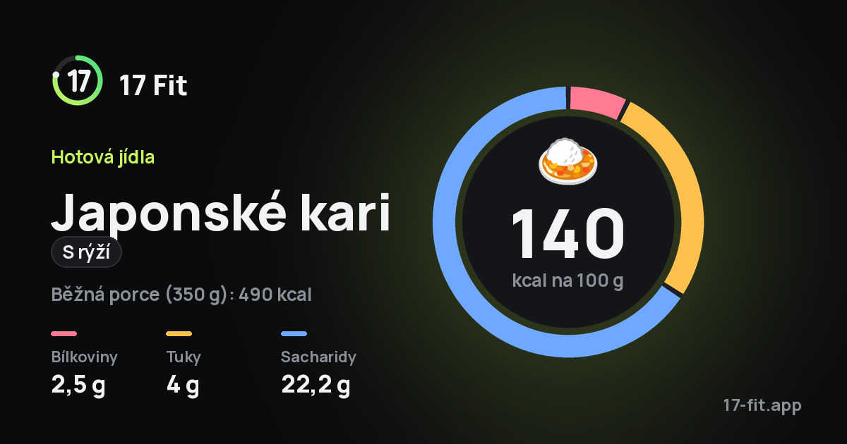 Japonské kari (s rýží): 140 kcal na 100 g, bílkoviny 2,5 g, tuky 4 g, sacharidy 22,2 g.