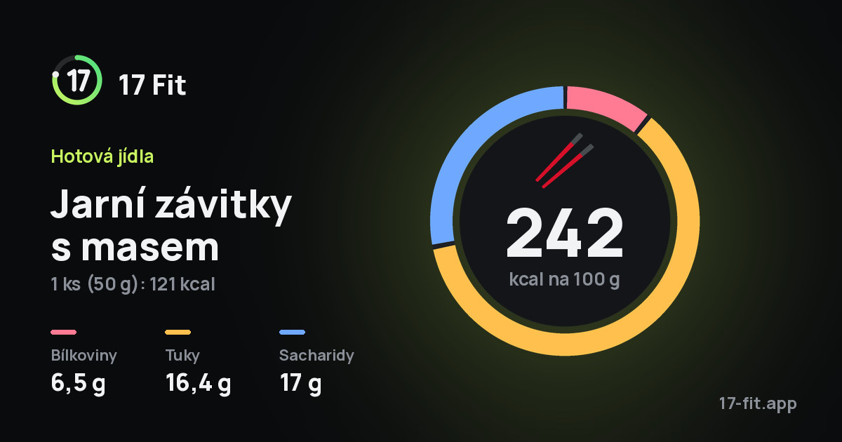 Jarní závitky s masem: 242 kcal na 100 g, bílkoviny 6,5 g, tuky 16,4 g, sacharidy 17 g.