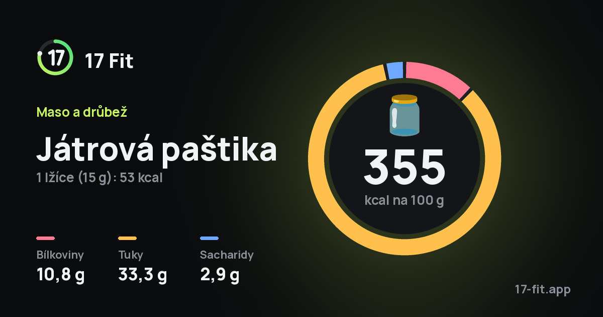 Játrová paštika: 355 kcal na 100 g, bílkoviny 10,8 g, tuky 33,3 g, sacharidy 2,9 g.