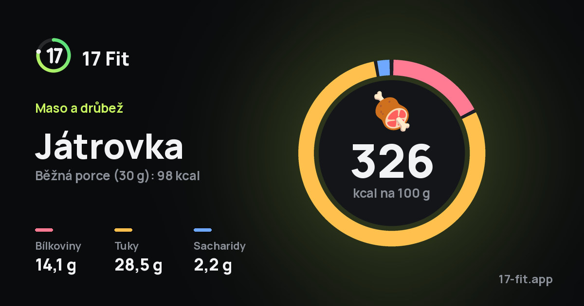 Játrovka: 326 kcal na 100 g, bílkoviny 14,1 g, tuky 28,5 g, sacharidy 2,2 g.