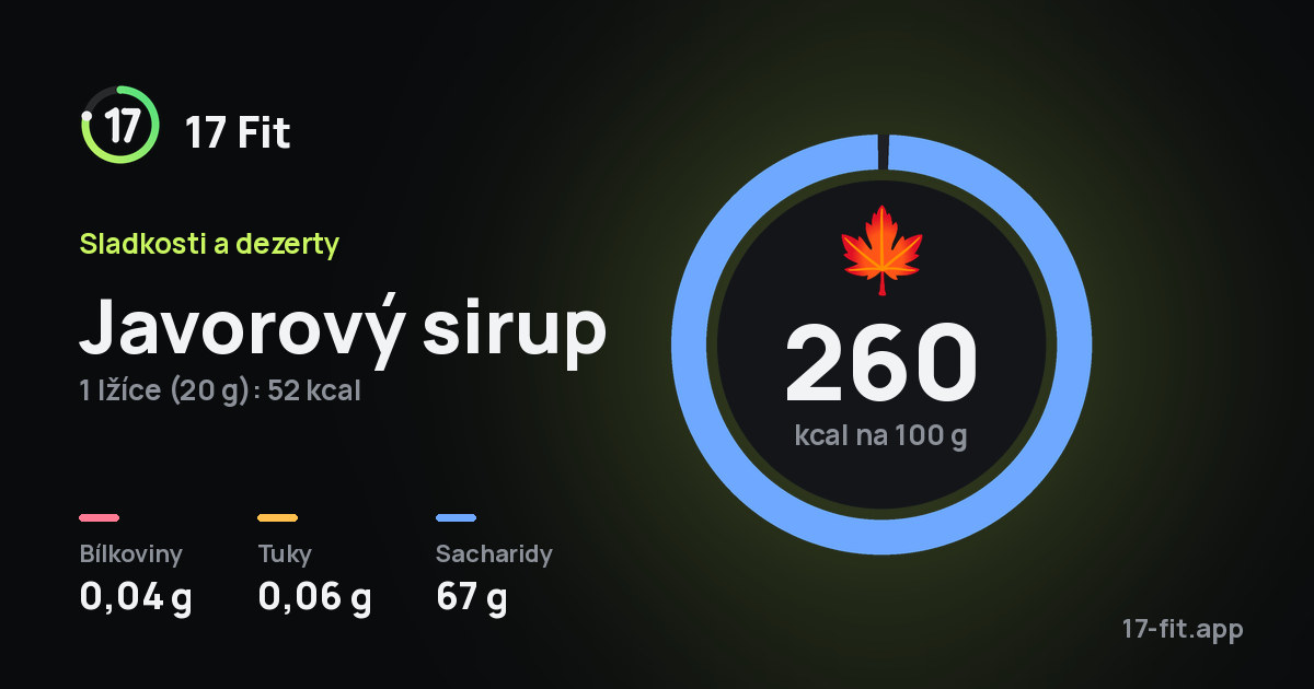 Javorový sirup: 260 kcal na 100 g, bílkoviny 0,04 g, tuky 0,06 g, sacharidy 67 g.