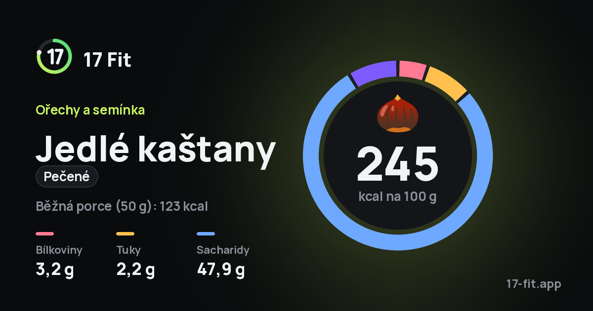 Jedlé kaštany (pečené): 245 kcal na 100 g, bílkoviny 3,2 g, tuky 2,2 g, sacharidy 47,9 g.
