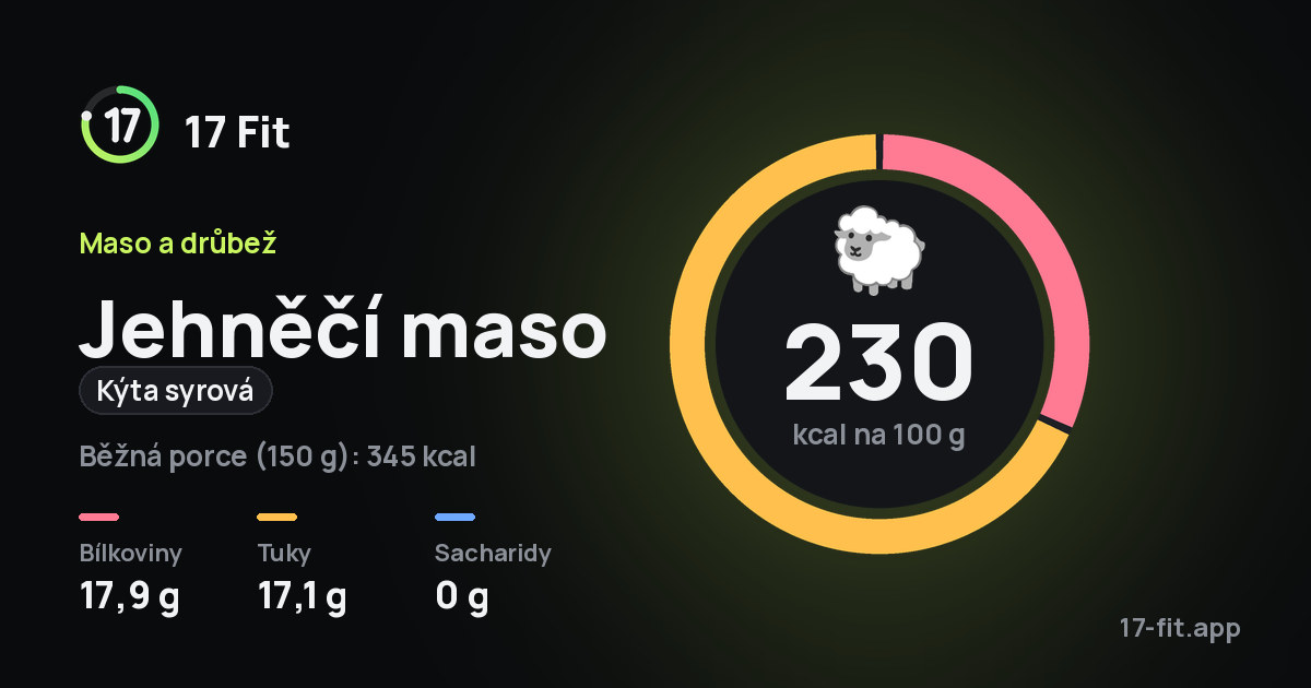 Jehněčí maso (kýta syrová): 230 kcal na 100 g, bílkoviny 17,9 g, tuky 17,1 g, sacharidy 0 g.