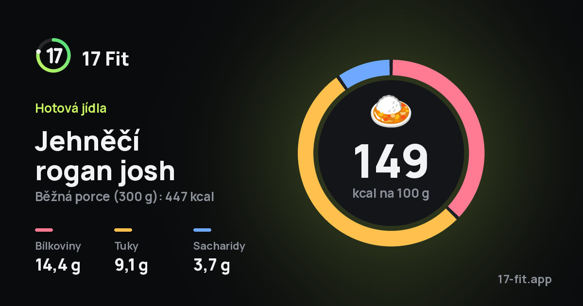 Jehněčí rogan josh: 149 kcal na 100 g, bílkoviny 14,4 g, tuky 9,1 g, sacharidy 3,7 g.