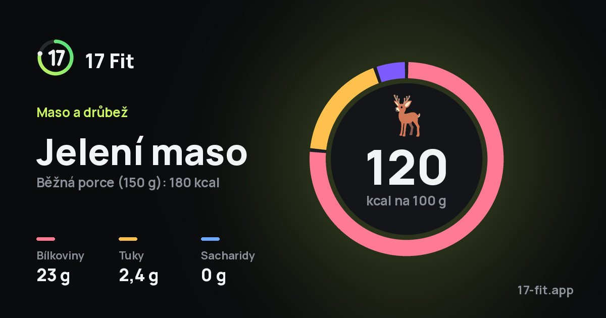 Jelení maso: 120 kcal na 100 g, bílkoviny 23 g, tuky 2,4 g, sacharidy 0 g.