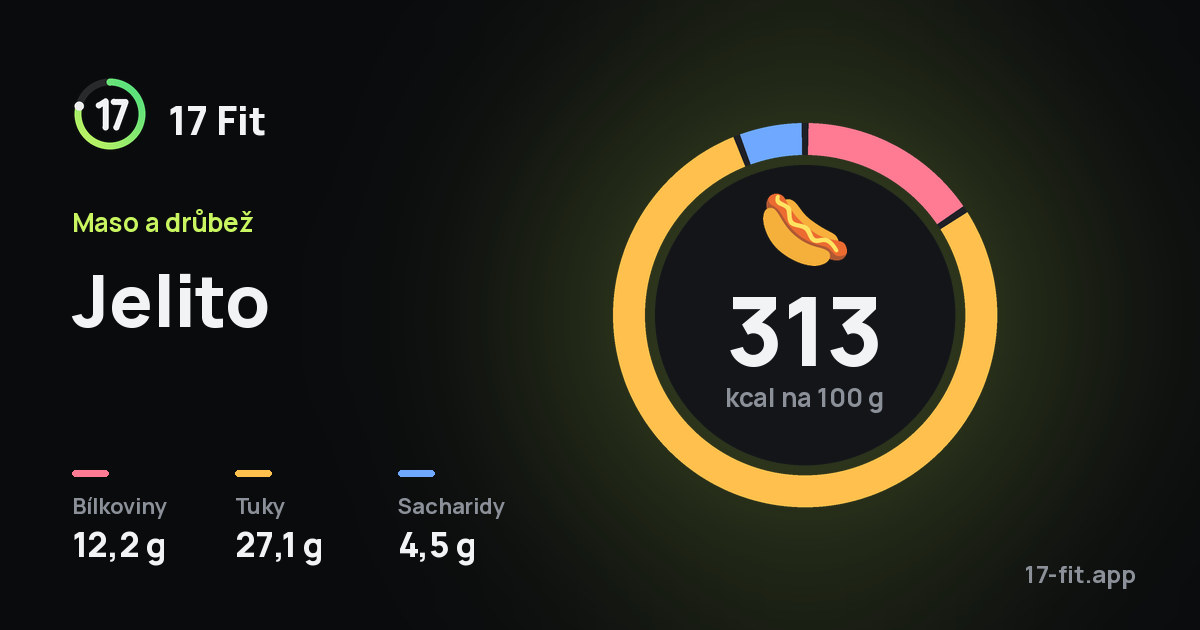 Jelito: 313 kcal na 100 g, bílkoviny 12,2 g, tuky 27,1 g, sacharidy 4,5 g.