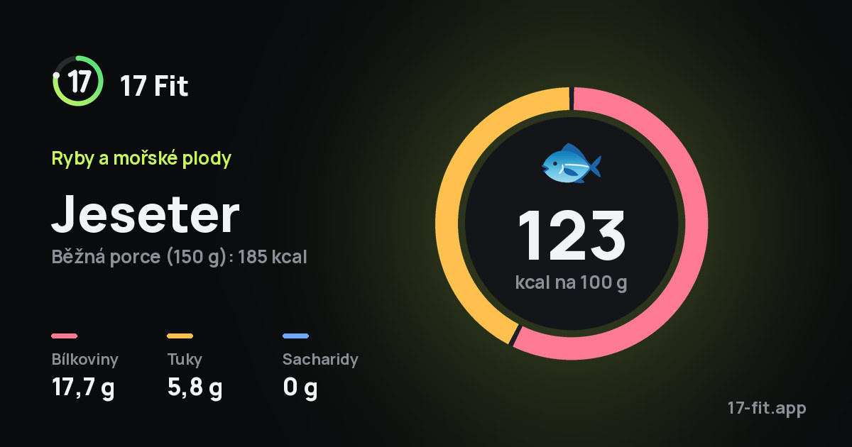 Jeseter: 123 kcal na 100 g, bílkoviny 17,7 g, tuky 5,8 g, sacharidy 0 g.