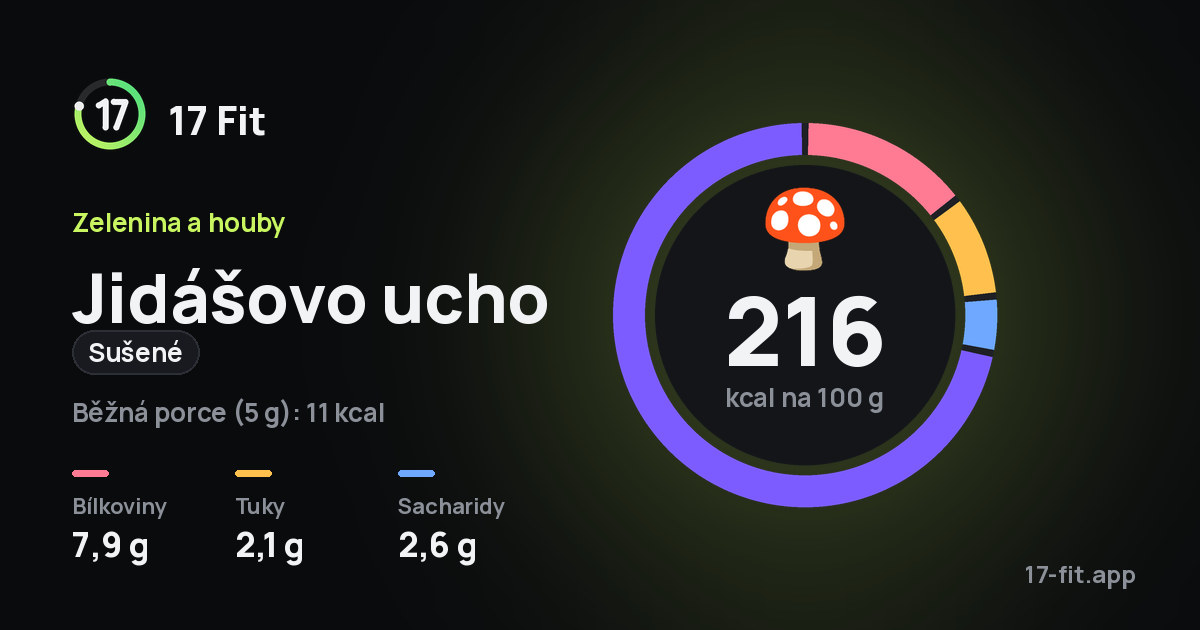 Jidášovo ucho (sušené): 216 kcal na 100 g, bílkoviny 7,9 g, tuky 2,1 g, sacharidy 2,6 g.