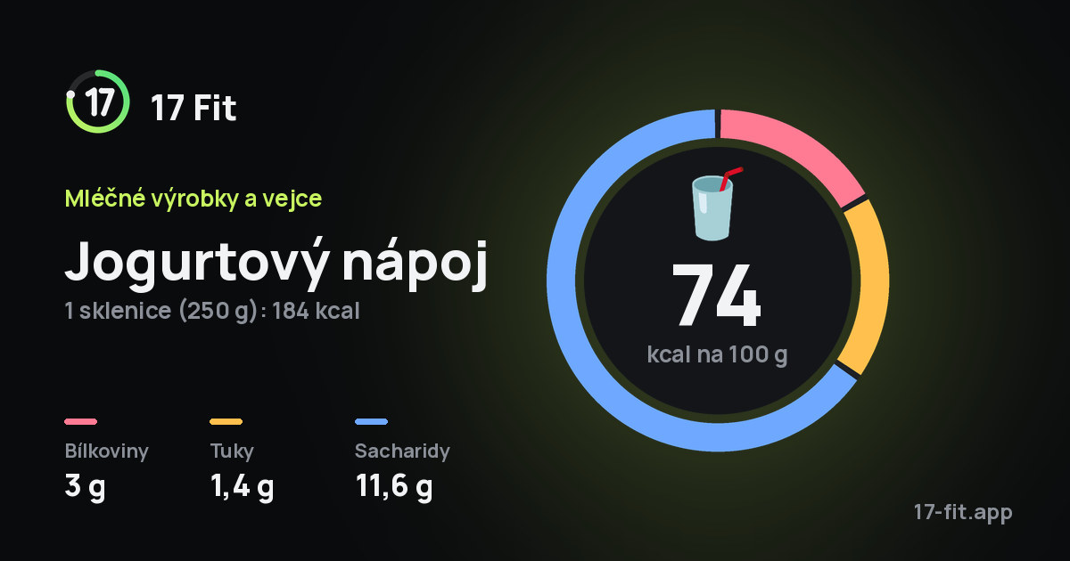 Jogurtový nápoj: 74 kcal na 100 g, bílkoviny 3 g, tuky 1,4 g, sacharidy 11,6 g.