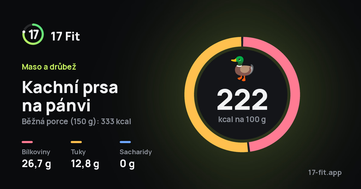 Kachní prsa na pánvi: 222 kcal na 100 g, bílkoviny 26,7 g, tuky 12,8 g, sacharidy 0 g.