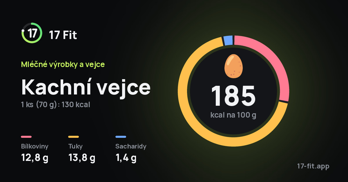 Kachní vejce: 185 kcal na 100 g, bílkoviny 12,8 g, tuky 13,8 g, sacharidy 1,4 g.