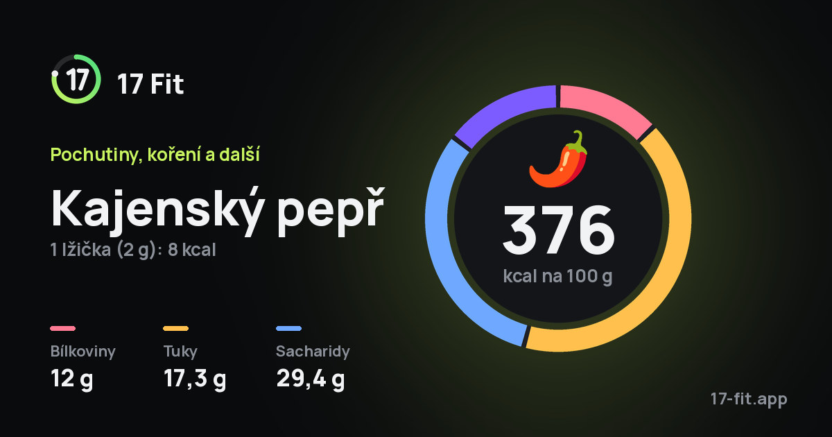 Kajenský pepř: 376 kcal na 100 g, bílkoviny 12 g, tuky 17,3 g, sacharidy 29,4 g.