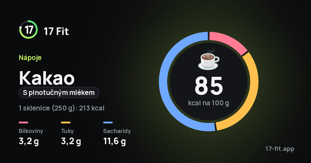 Kakao (s plnotučným mlékem): 85 kcal na 100 g, bílkoviny 3,2 g, tuky 3,2 g, sacharidy 11,6 g.