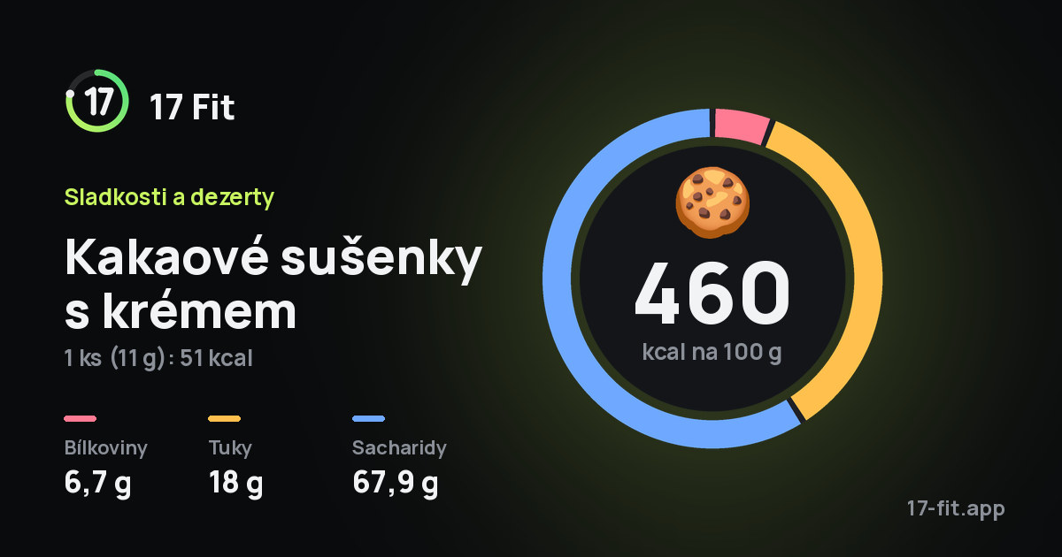Kakaové sušenky s krémem: 460 kcal na 100 g, bílkoviny 6,7 g, tuky 18 g, sacharidy 67,9 g.