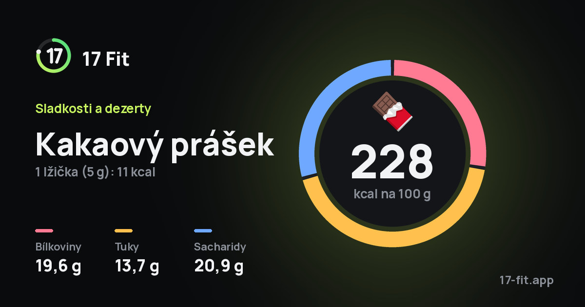 Kakaový prášek: 228 kcal na 100 g, bílkoviny 19,6 g, tuky 13,7 g, sacharidy 20,9 g.
