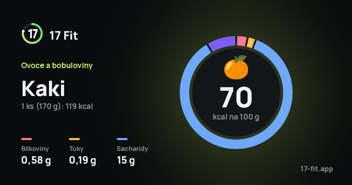 Kaki: 70 kcal na 100 g, bílkoviny 0,58 g, tuky 0,19 g, sacharidy 15 g.