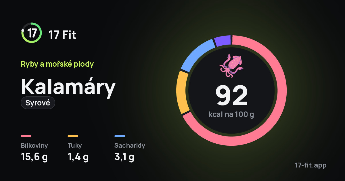 Kalamáry (syrové): 92 kcal na 100 g, bílkoviny 15,6 g, tuky 1,4 g, sacharidy 3,1 g.
