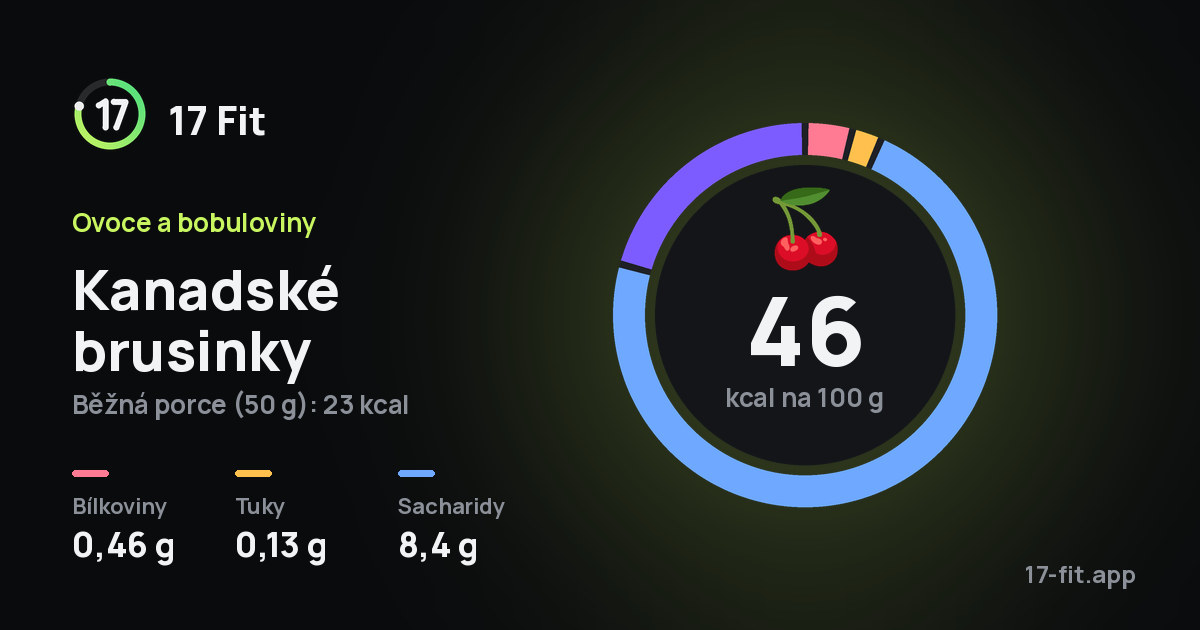 Kanadské brusinky: 46 kcal na 100 g, bílkoviny 0,46 g, tuky 0,13 g, sacharidy 8,4 g.