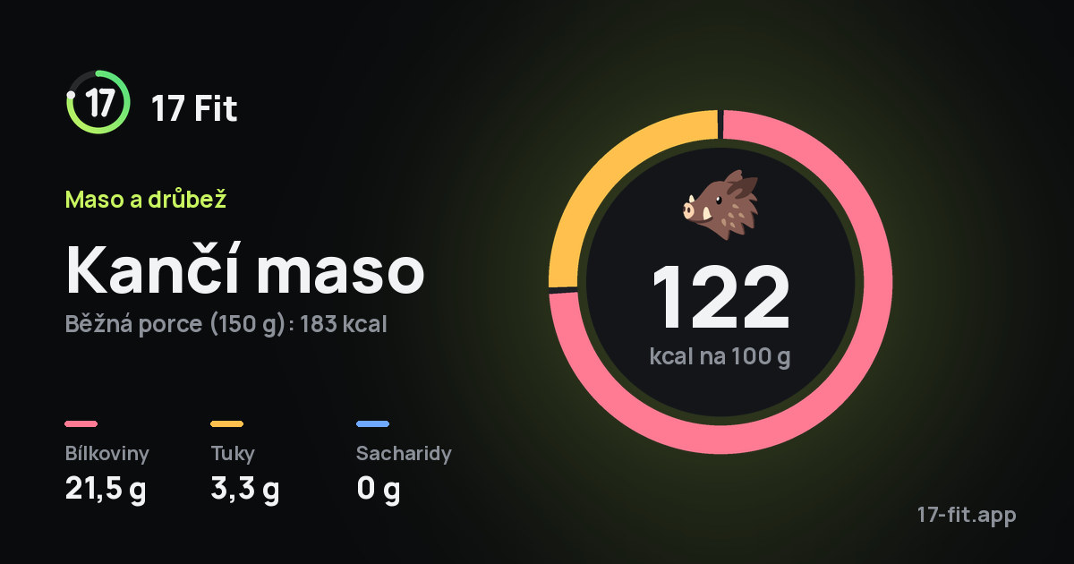 Kančí maso: 122 kcal na 100 g, bílkoviny 21,5 g, tuky 3,3 g, sacharidy 0 g.
