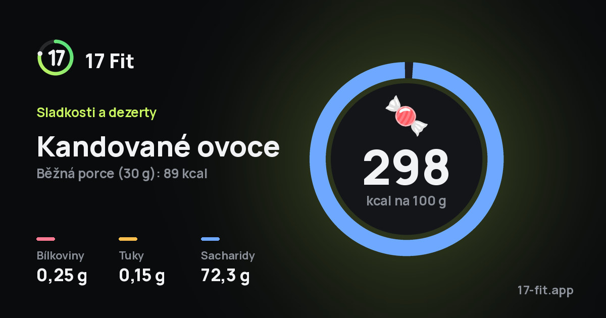 Kandované ovoce: 298 kcal na 100 g, bílkoviny 0,25 g, tuky 0,15 g, sacharidy 72,3 g.